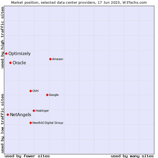 Market position of Oracle vs. NetAngels vs. Optimizely