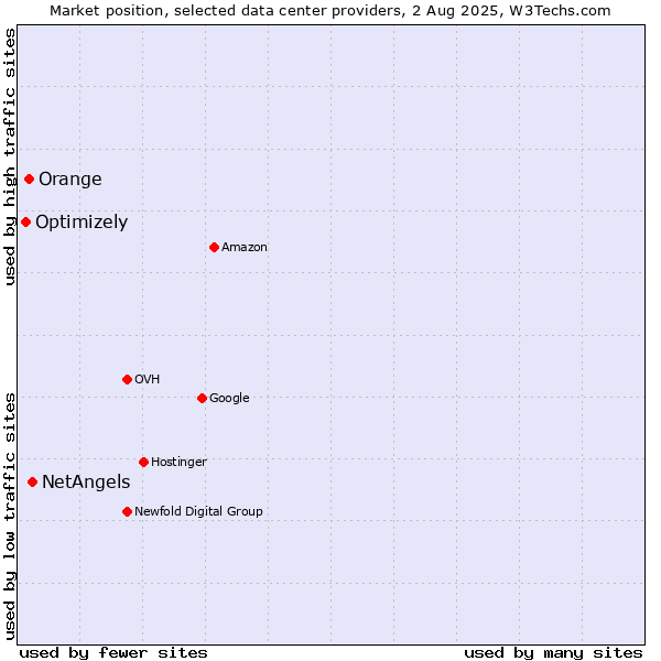 Market position of NetAngels vs. Orange vs. Optimizely