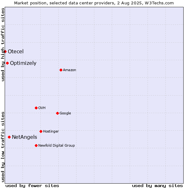 Market position of NetAngels vs. Optimizely vs. Otecel