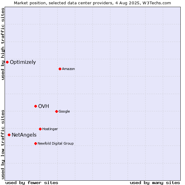 Market position of OVH vs. NetAngels vs. Optimizely