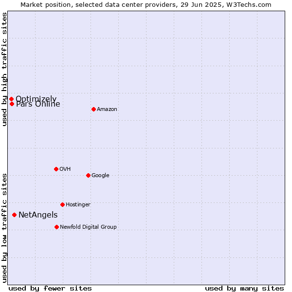 Market position of NetAngels vs. Pars Online vs. Optimizely