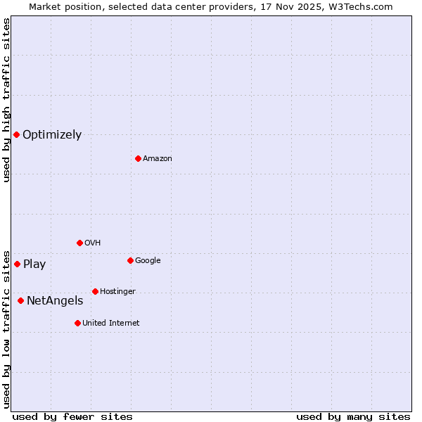 Market position of NetAngels vs. Play vs. Optimizely