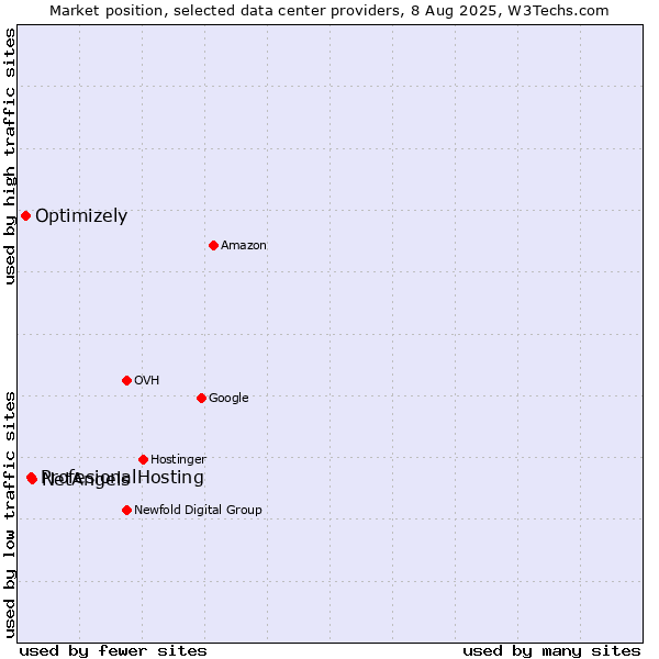Market position of NetAngels vs. ProfesionalHosting vs. Optimizely
