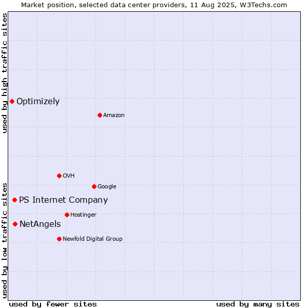 Market position of NetAngels vs. PS Internet Company vs. Optimizely