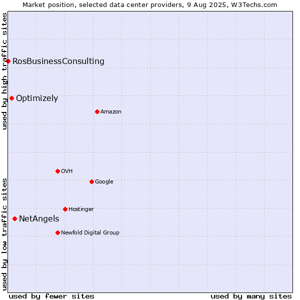 Market position of NetAngels vs. Optimizely vs. RosBusinessConsulting