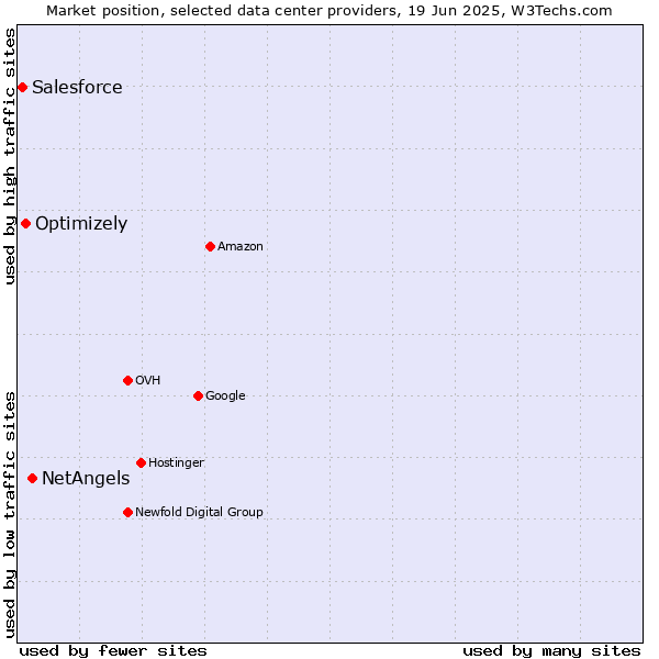 Market position of NetAngels vs. Optimizely vs. Salesforce