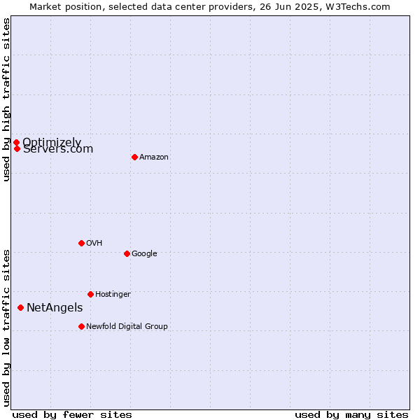 Market position of NetAngels vs. Servers.com vs. Optimizely