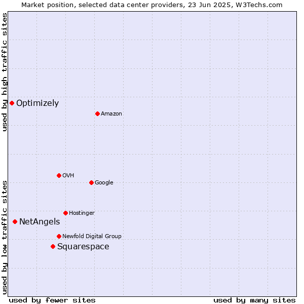 Market position of Squarespace vs. NetAngels vs. Optimizely