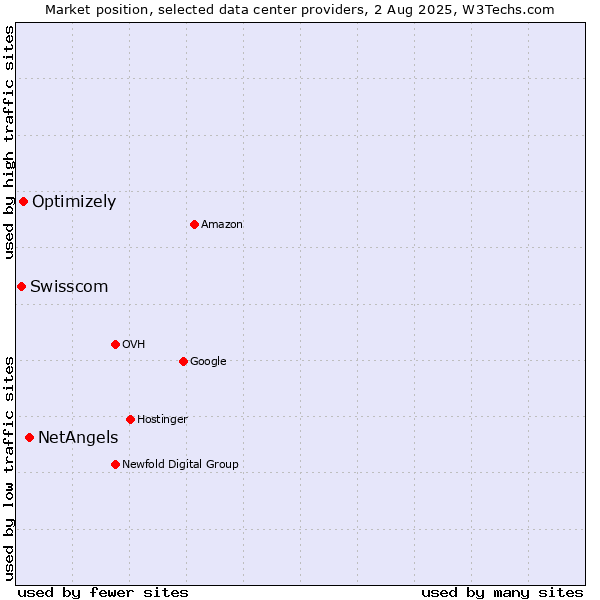 Market position of NetAngels vs. Optimizely vs. Swisscom