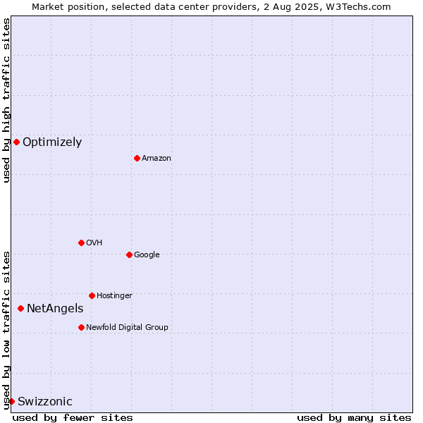 Market position of NetAngels vs. Optimizely vs. Swizzonic