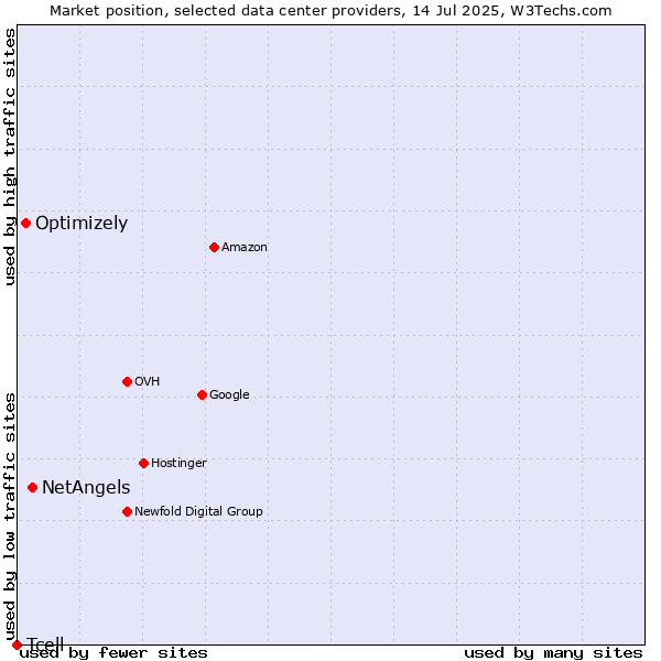 Market position of NetAngels vs. Optimizely vs. Tcell