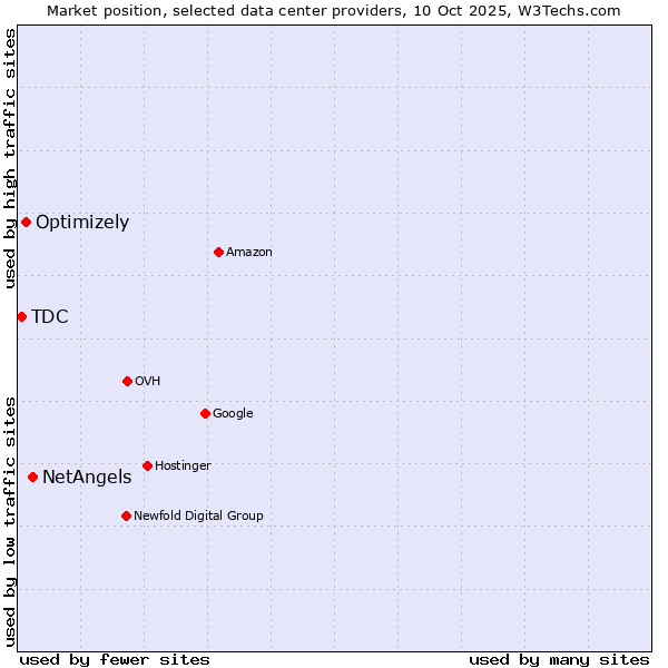 Market position of NetAngels vs. Optimizely vs. TDC