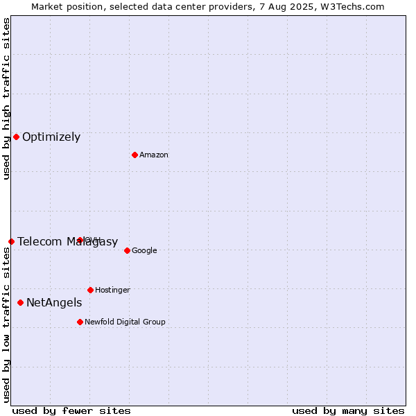 Market position of NetAngels vs. Optimizely vs. Telecom Malagasy