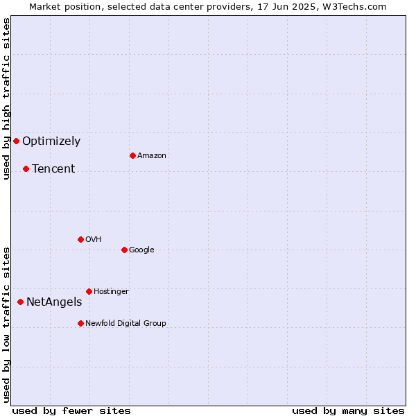 Market position of Tencent vs. NetAngels vs. Optimizely