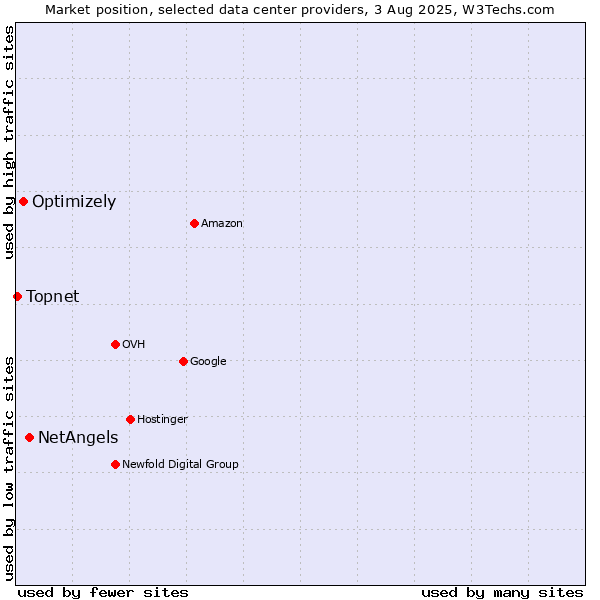 Market position of NetAngels vs. Optimizely vs. Topnet