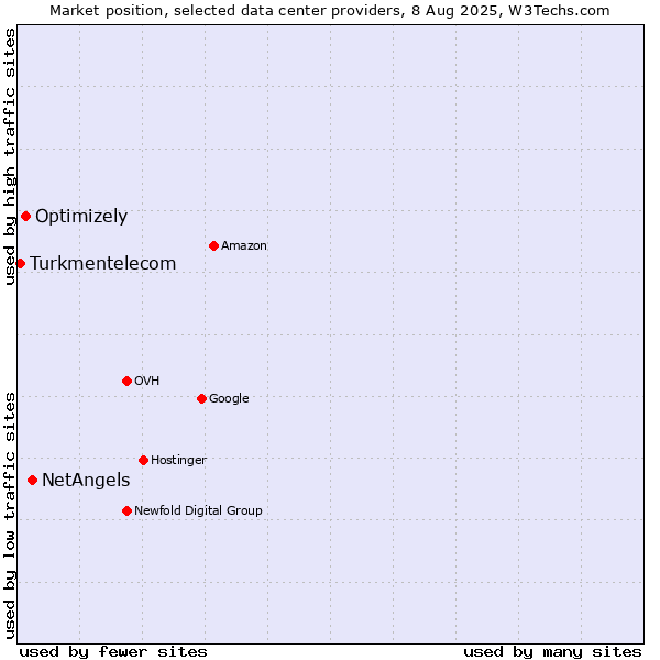 Market position of NetAngels vs. Optimizely vs. Turkmentelecom