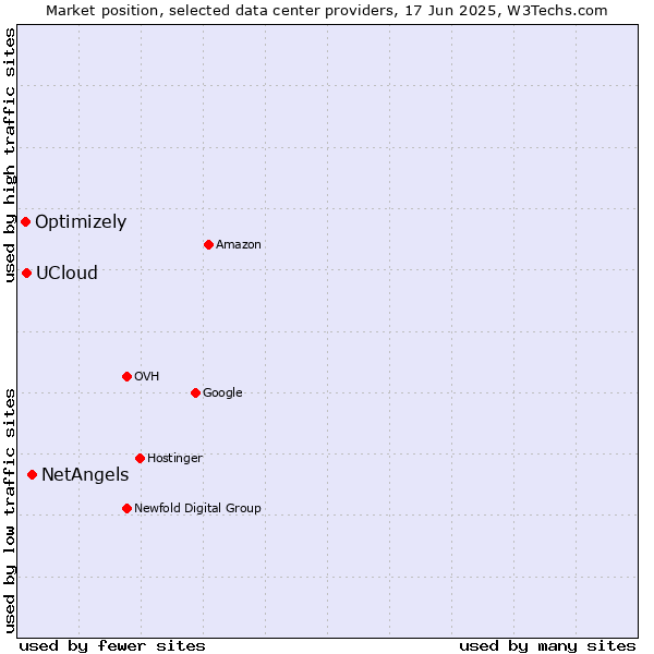 Market position of NetAngels vs. UCloud vs. Optimizely
