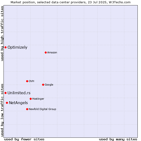Market position of NetAngels vs. Unlimited.rs vs. Optimizely