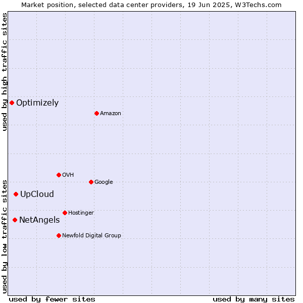 Market position of UpCloud vs. NetAngels vs. Optimizely