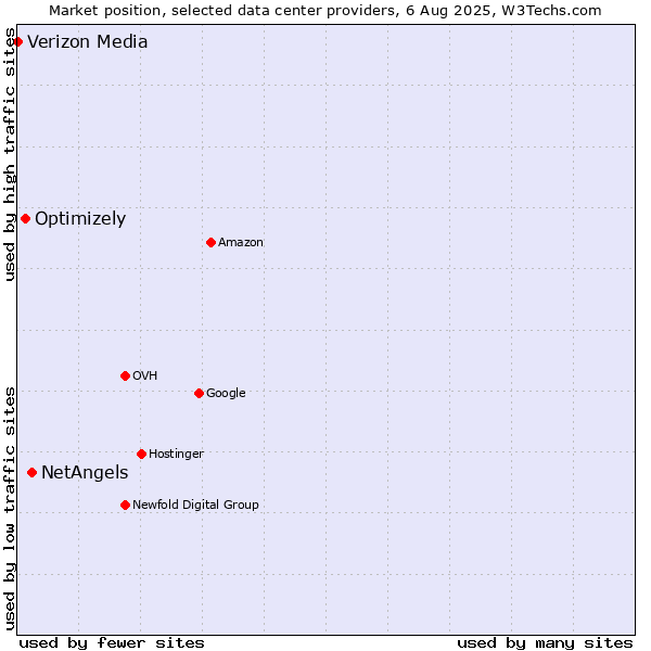 Market position of NetAngels vs. Optimizely vs. Verizon Media