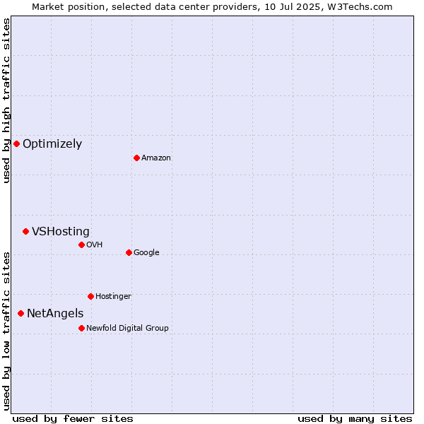 Market position of VSHosting vs. NetAngels vs. Optimizely