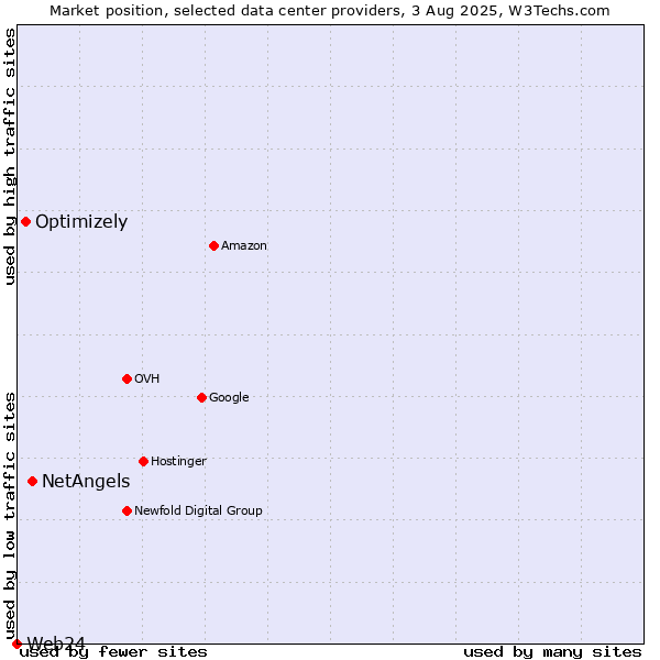 Market position of NetAngels vs. Optimizely vs. Web24