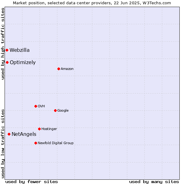 Market position of NetAngels vs. Optimizely vs. Webzilla