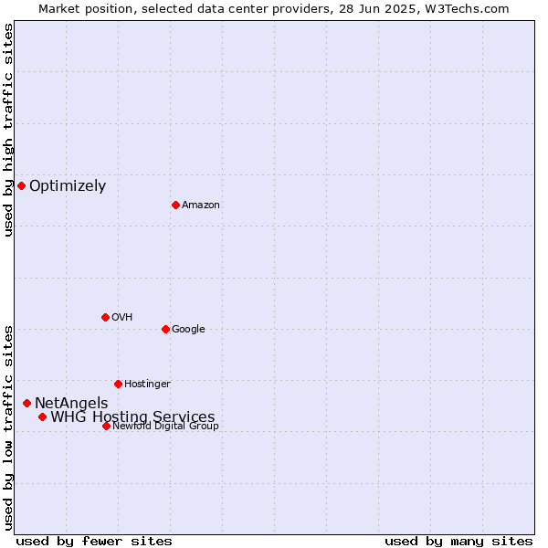 Market position of WHG Hosting Services vs. NetAngels vs. Optimizely