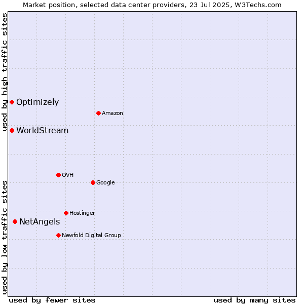 Market position of NetAngels vs. Optimizely vs. WorldStream