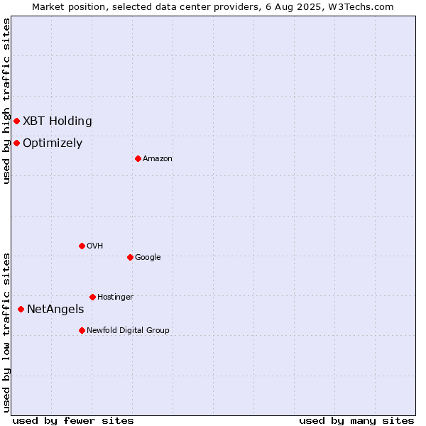 Market position of NetAngels vs. Optimizely vs. XBT Holding
