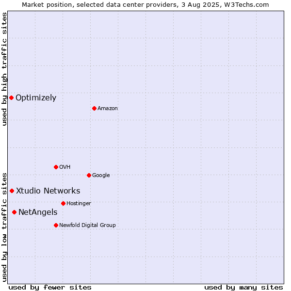 Market position of NetAngels vs. Xtudio Networks vs. Optimizely