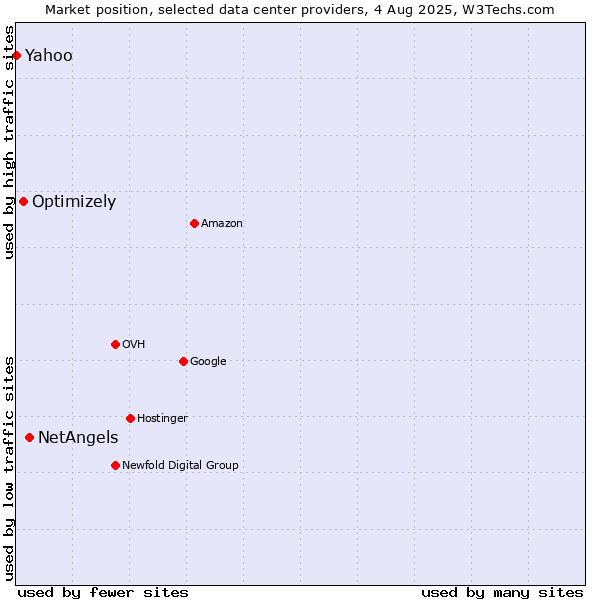 Market position of NetAngels vs. Optimizely vs. Yahoo