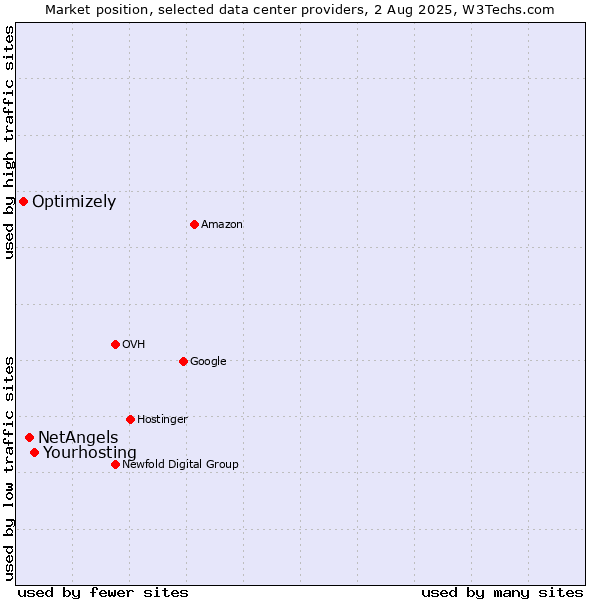 Market position of NetAngels vs. Optimizely vs. Yourhosting