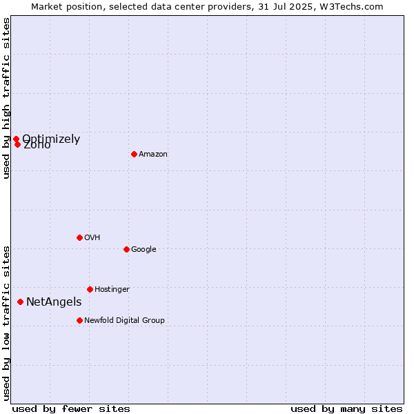Market position of NetAngels vs. Zoho vs. Optimizely