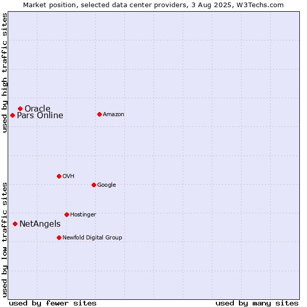 Market position of Oracle vs. NetAngels vs. Pars Online