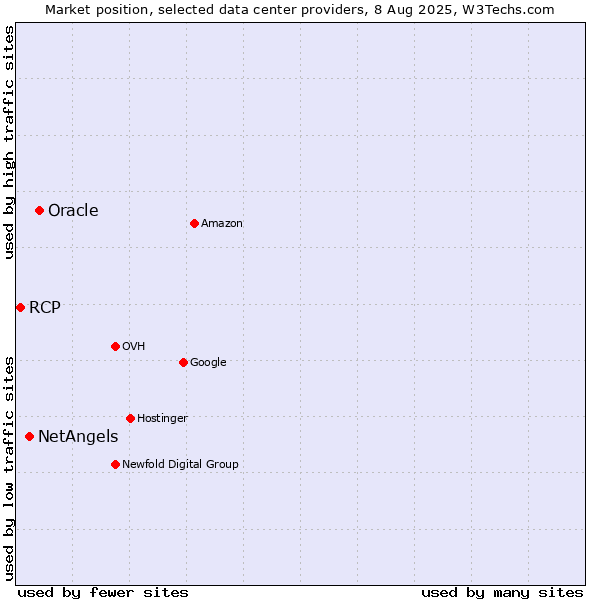 Market position of Oracle vs. NetAngels vs. RCP