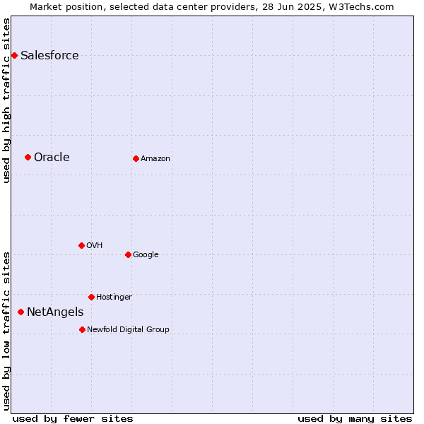 Market position of Oracle vs. NetAngels vs. Salesforce
