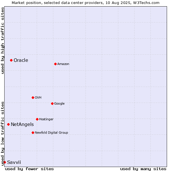 Market position of Oracle vs. NetAngels vs. Savvii