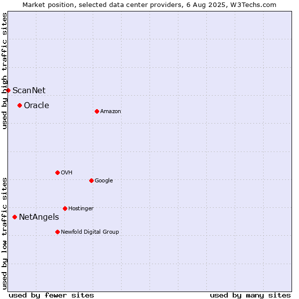 Market position of Oracle vs. NetAngels vs. ScanNet