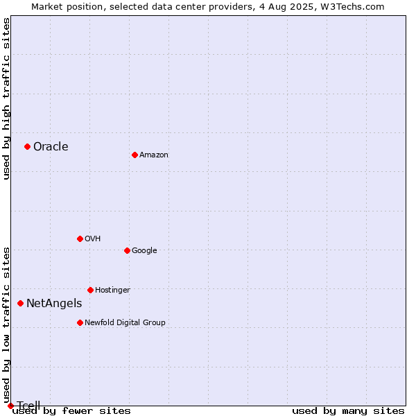 Market position of Oracle vs. NetAngels vs. Tcell