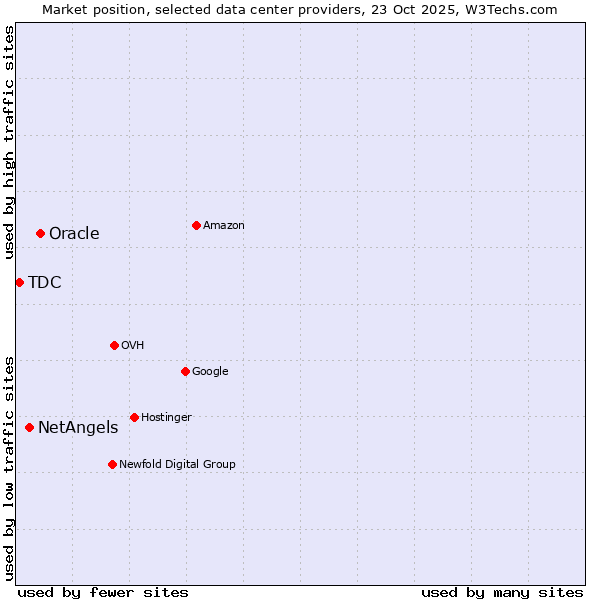 Market position of Oracle vs. NetAngels vs. TDC