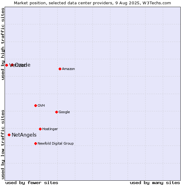 Market position of Oracle vs. NetAngels vs. Verizon
