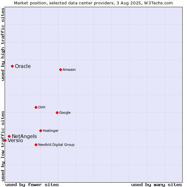 Market position of Oracle vs. NetAngels vs. Versio