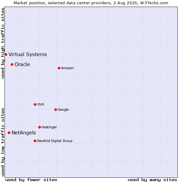 Market position of Oracle vs. NetAngels vs. Virtual Systems