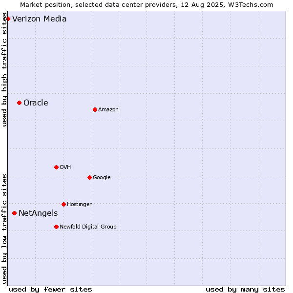 Market position of Oracle vs. NetAngels vs. Verizon Media