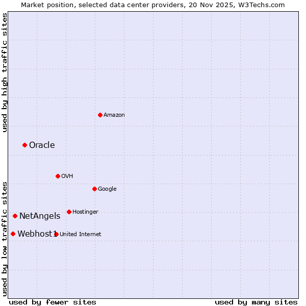 Market position of Oracle vs. NetAngels vs. Webhost1