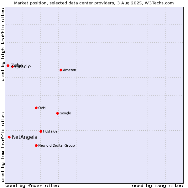 Market position of Oracle vs. NetAngels vs. Zoho