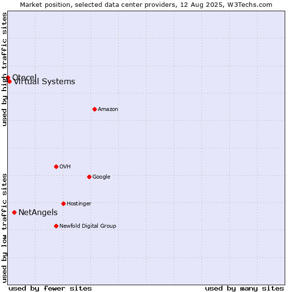 Market position of NetAngels vs. Virtual Systems vs. Otecel