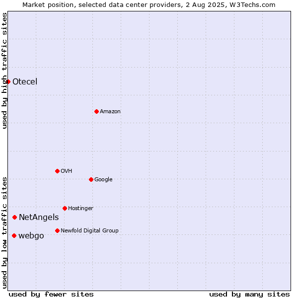 Market position of NetAngels vs. webgo vs. Otecel