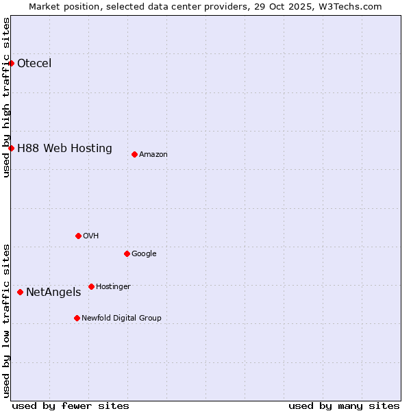 Market position of NetAngels vs. Otecel vs. H88 Web Hosting